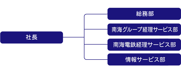 業務組織図